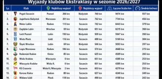 Tak wyglądają WYJAZDY Pogoni Szczecin w Ekstraklasie vs. WYJAZDY RAKOWA xD